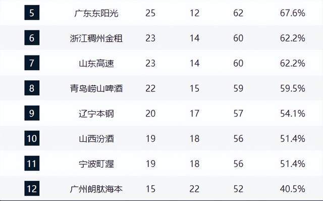 开云-前3基本稳固，上海第1，黑马第3，京粤争第4，山东掉队，辽宁第9
