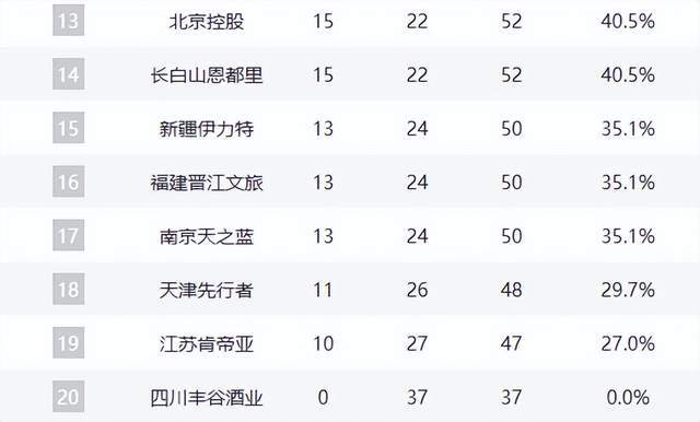开云-前3基本稳固，上海第1，黑马第3，京粤争第4，山东掉队，辽宁第9